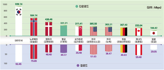 2024년 해외 주요국 5G 다운로드·업로드 속도 비교. KTOA 제공